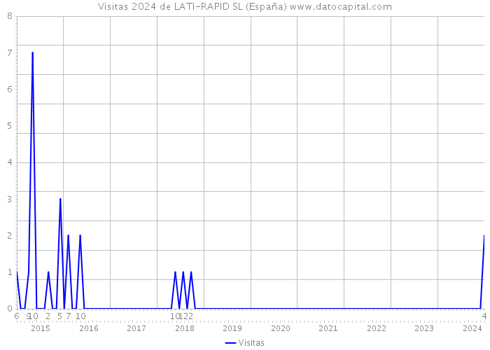 Visitas 2024 de LATI-RAPID SL (España) 