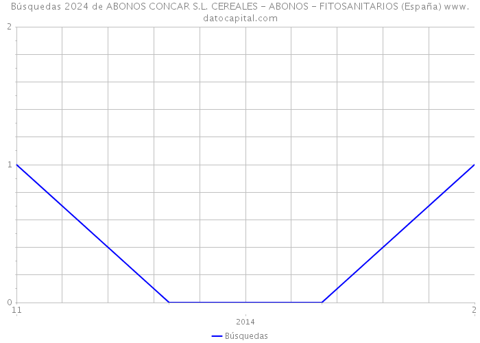 Búsquedas 2024 de ABONOS CONCAR S.L. CEREALES - ABONOS - FITOSANITARIOS (España) 