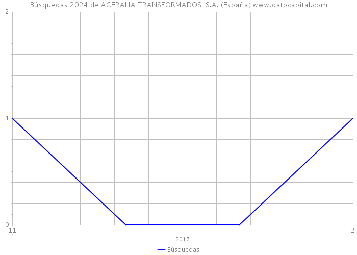 Búsquedas 2024 de ACERALIA TRANSFORMADOS, S.A. (España) 