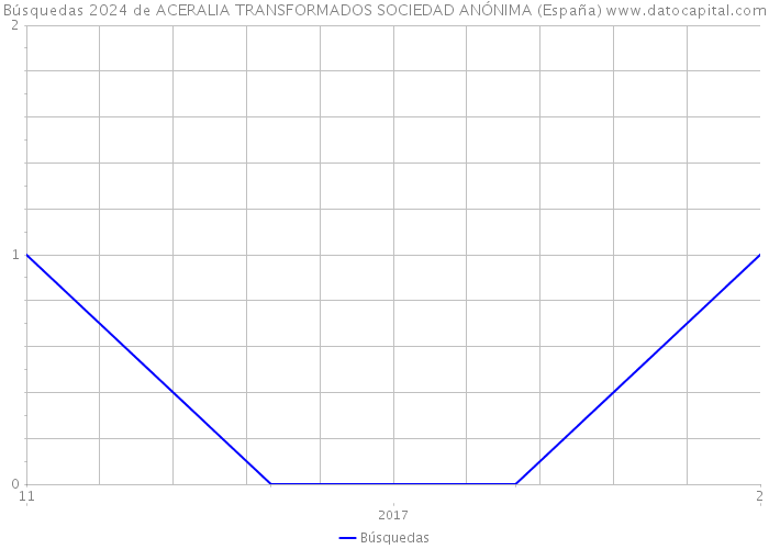 Búsquedas 2024 de ACERALIA TRANSFORMADOS SOCIEDAD ANÓNIMA (España) 