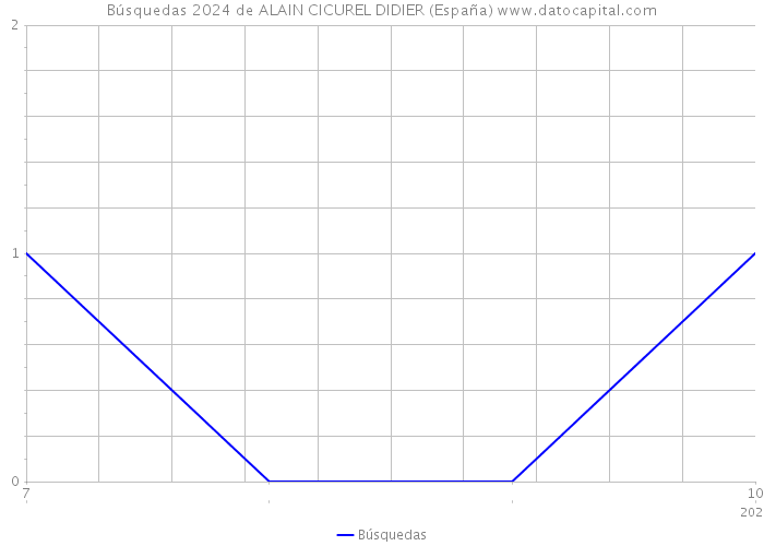 Búsquedas 2024 de ALAIN CICUREL DIDIER (España) 