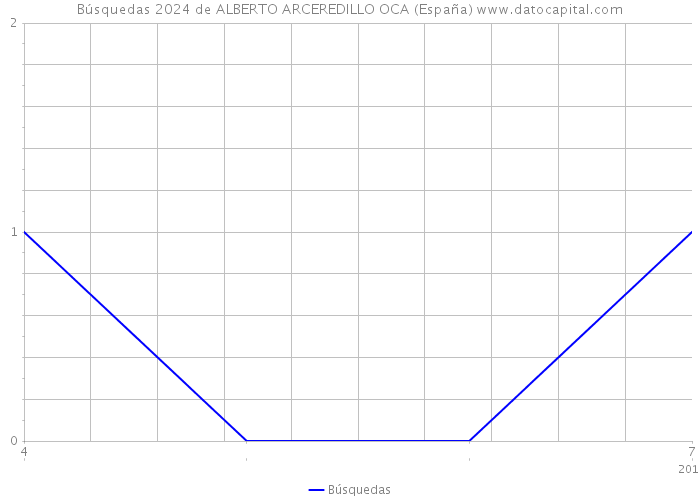 Búsquedas 2024 de ALBERTO ARCEREDILLO OCA (España) 
