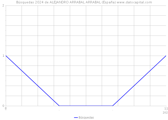 Búsquedas 2024 de ALEJANDRO ARRABAL ARRABAL (España) 