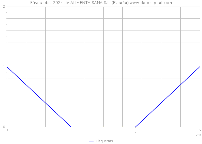 Búsquedas 2024 de ALIMENTA SANA S.L. (España) 