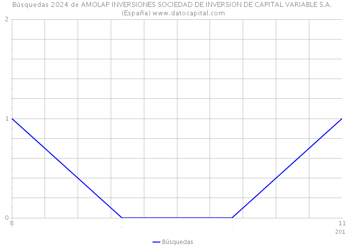 Búsquedas 2024 de AMOLAP INVERSIONES SOCIEDAD DE INVERSION DE CAPITAL VARIABLE S.A. (España) 