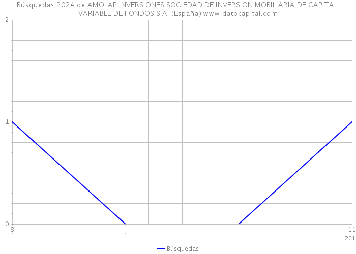 Búsquedas 2024 de AMOLAP INVERSIONES SOCIEDAD DE INVERSION MOBILIARIA DE CAPITAL VARIABLE DE FONDOS S.A. (España) 