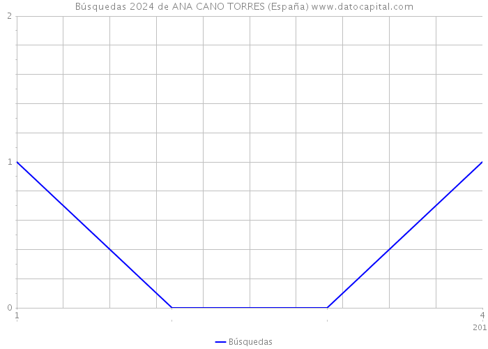 Búsquedas 2024 de ANA CANO TORRES (España) 