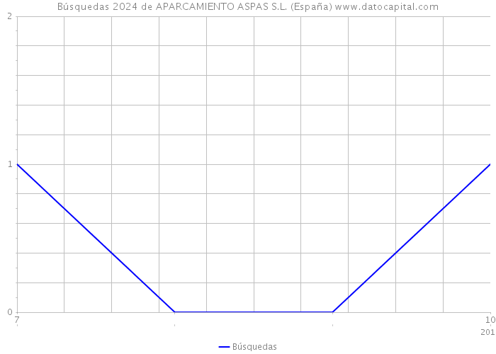 Búsquedas 2024 de APARCAMIENTO ASPAS S.L. (España) 