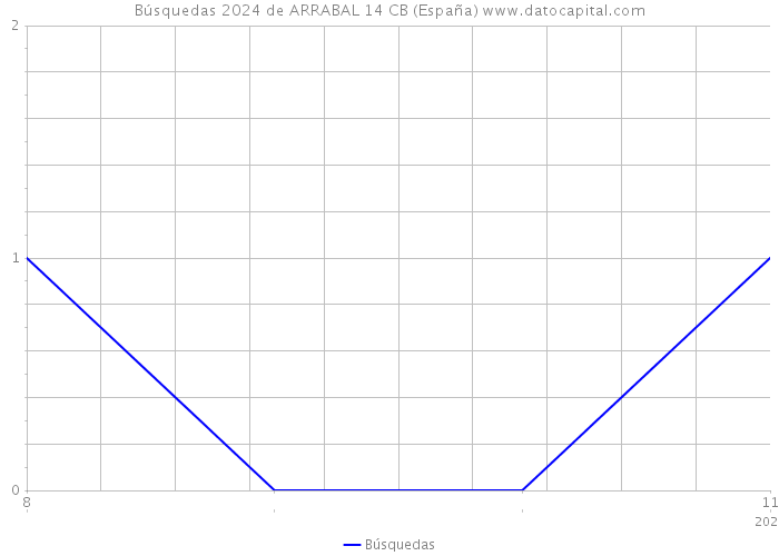 Búsquedas 2024 de ARRABAL 14 CB (España) 