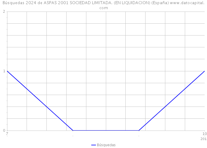 Búsquedas 2024 de ASPAS 2001 SOCIEDAD LIMITADA. (EN LIQUIDACION) (España) 