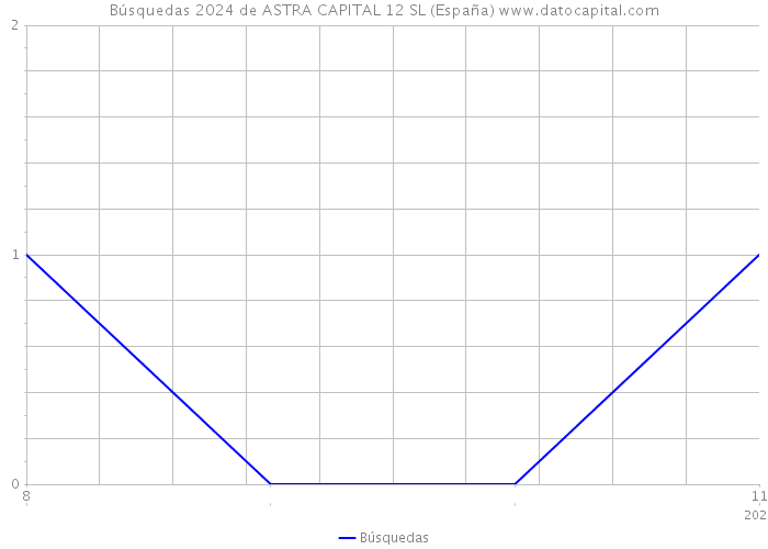 Búsquedas 2024 de ASTRA CAPITAL 12 SL (España) 