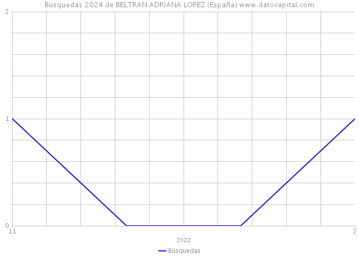 Búsquedas 2024 de BELTRAN ADRIANA LOPEZ (España) 