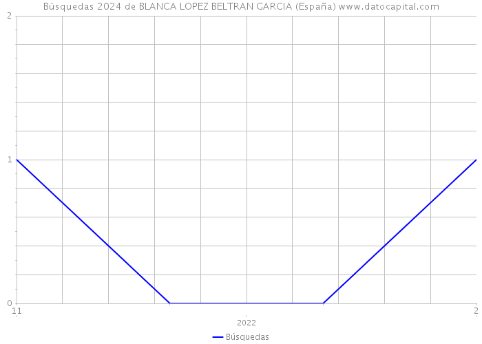 Búsquedas 2024 de BLANCA LOPEZ BELTRAN GARCIA (España) 