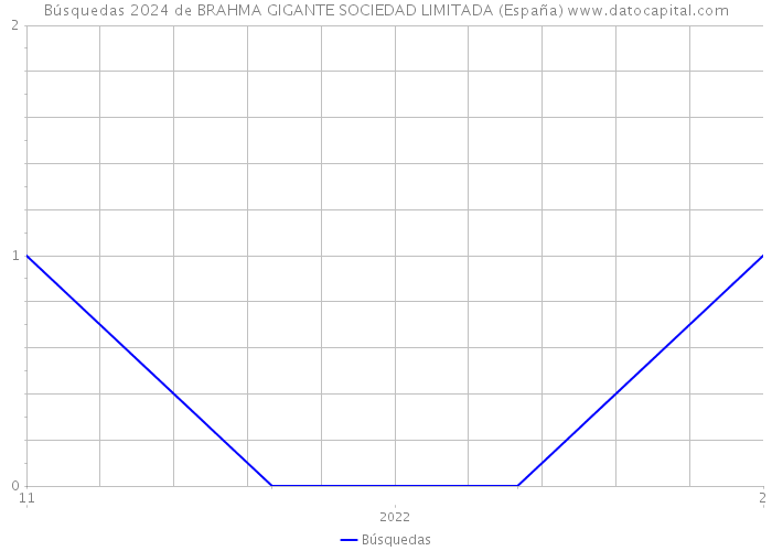 Búsquedas 2024 de BRAHMA GIGANTE SOCIEDAD LIMITADA (España) 