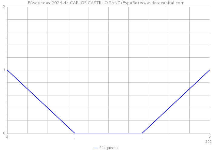 Búsquedas 2024 de CARLOS CASTILLO SANZ (España) 