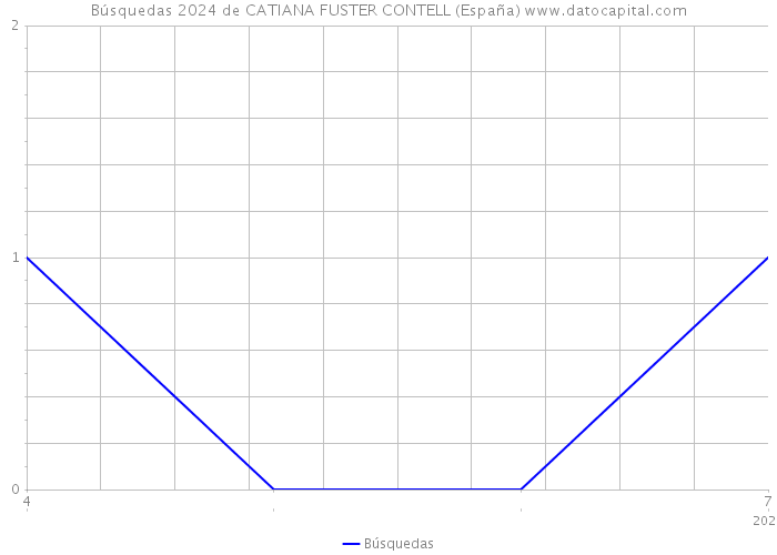 Búsquedas 2024 de CATIANA FUSTER CONTELL (España) 