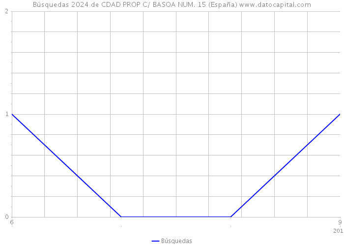 Búsquedas 2024 de CDAD PROP C/ BASOA NUM. 15 (España) 