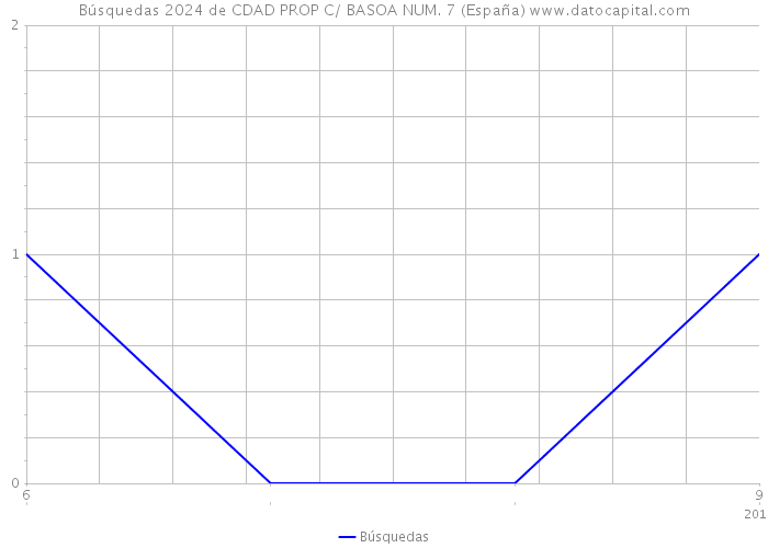 Búsquedas 2024 de CDAD PROP C/ BASOA NUM. 7 (España) 