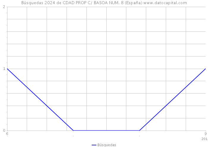 Búsquedas 2024 de CDAD PROP C/ BASOA NUM. 8 (España) 