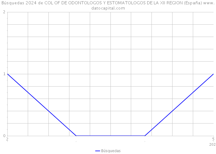 Búsquedas 2024 de COL OF DE ODONTOLOGOS Y ESTOMATOLOGOS DE LA XII REGION (España) 