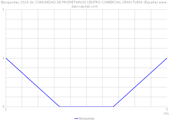 Búsquedas 2024 de COMUNIDAD DE PROPIETARIOS CENTRO COMERCIAL GRAN TURIA (España) 