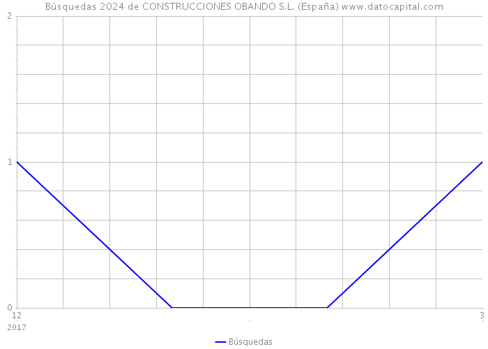 Búsquedas 2024 de CONSTRUCCIONES OBANDO S.L. (España) 