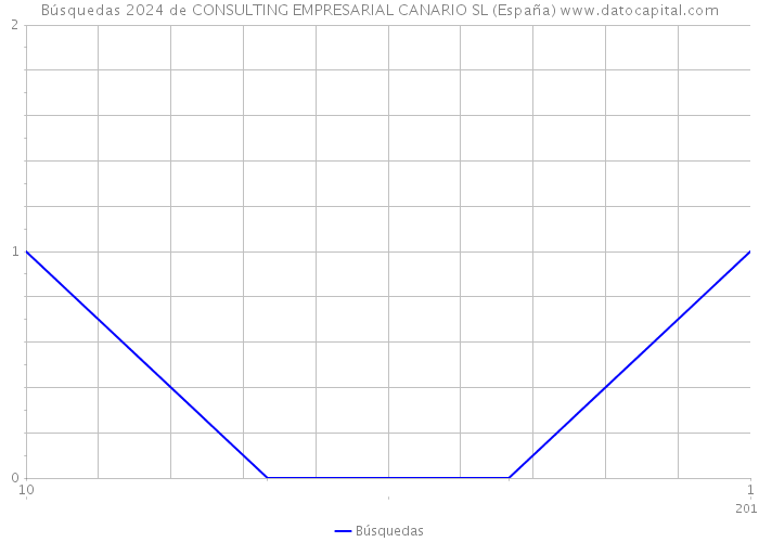Búsquedas 2024 de CONSULTING EMPRESARIAL CANARIO SL (España) 