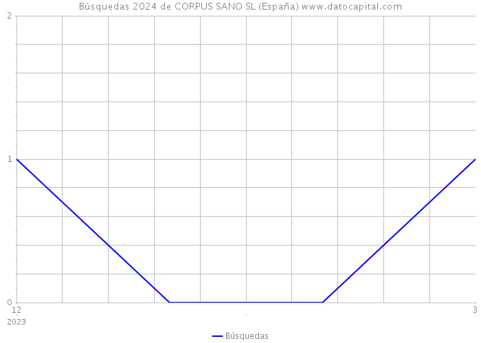 Búsquedas 2024 de CORPUS SANO SL (España) 