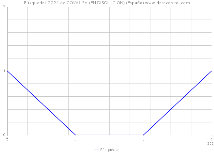 Búsquedas 2024 de COVAL SA (EN DISOLUCION) (España) 
