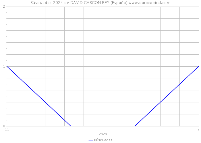 Búsquedas 2024 de DAVID GASCON REY (España) 