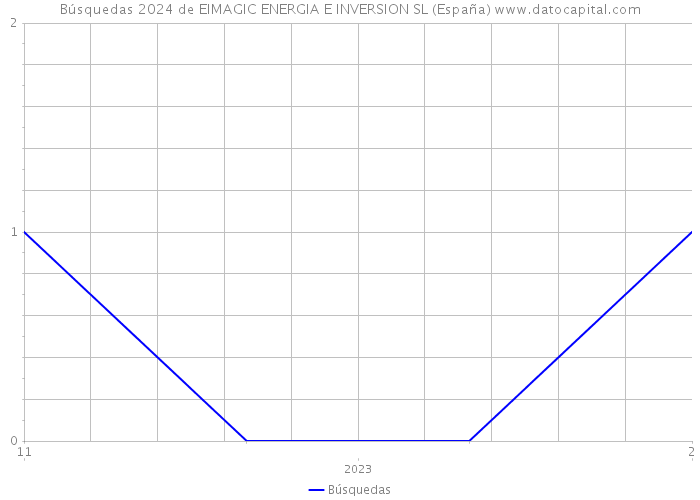 Búsquedas 2024 de EIMAGIC ENERGIA E INVERSION SL (España) 