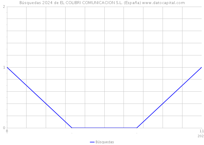 Búsquedas 2024 de EL COLIBRI COMUNICACION S.L. (España) 