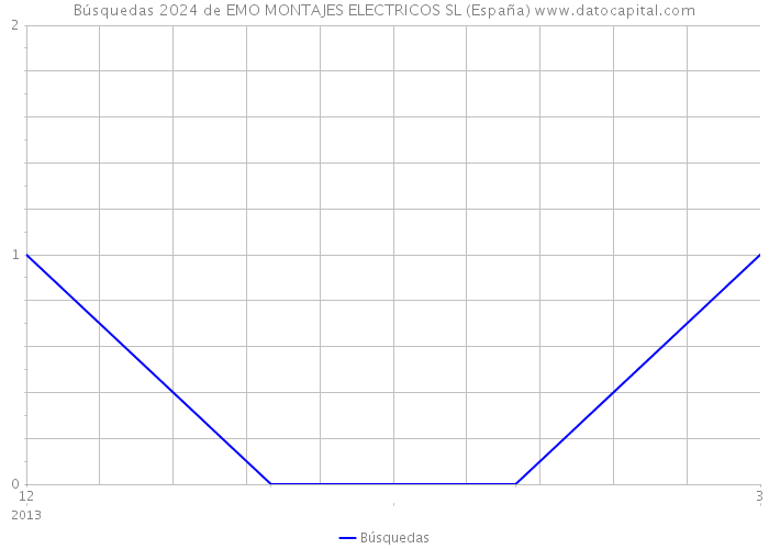 Búsquedas 2024 de EMO MONTAJES ELECTRICOS SL (España) 