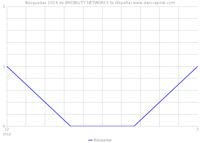 Búsquedas 2024 de EMOBILITY NETWORKS SL (España) 