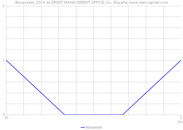 Búsquedas 2024 de ERNST MANAGEMENT OFFICE, S.L. (España) 