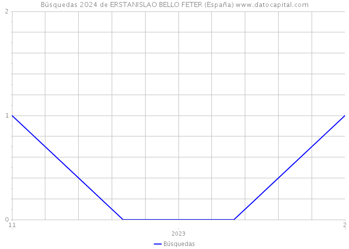 Búsquedas 2024 de ERSTANISLAO BELLO FETER (España) 