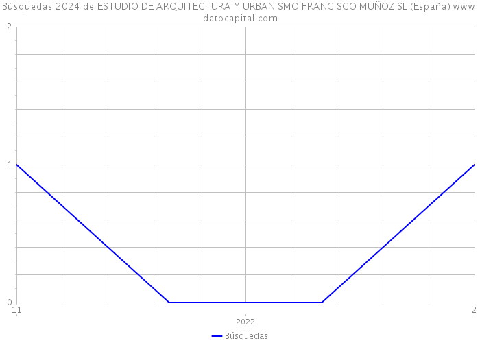 Búsquedas 2024 de ESTUDIO DE ARQUITECTURA Y URBANISMO FRANCISCO MUÑOZ SL (España) 