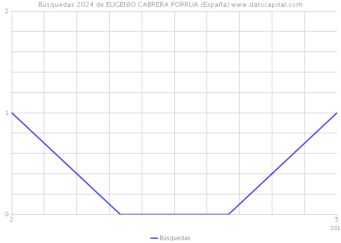 Búsquedas 2024 de EUGENIO CABRERA PORRUA (España) 