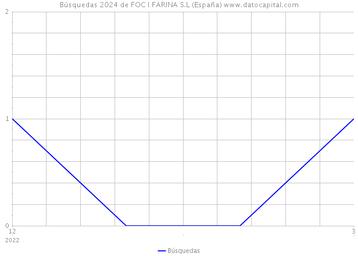 Búsquedas 2024 de FOC I FARINA S.L (España) 