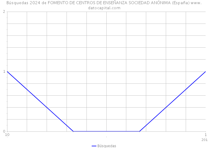 Búsquedas 2024 de FOMENTO DE CENTROS DE ENSEÑANZA SOCIEDAD ANÓNIMA (España) 