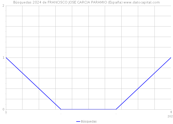 Búsquedas 2024 de FRANCISCO JOSE GARCIA PARAMIO (España) 