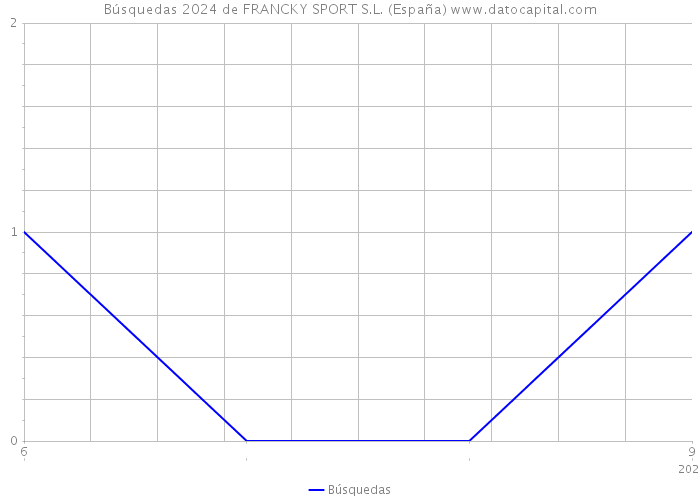 Búsquedas 2024 de FRANCKY SPORT S.L. (España) 