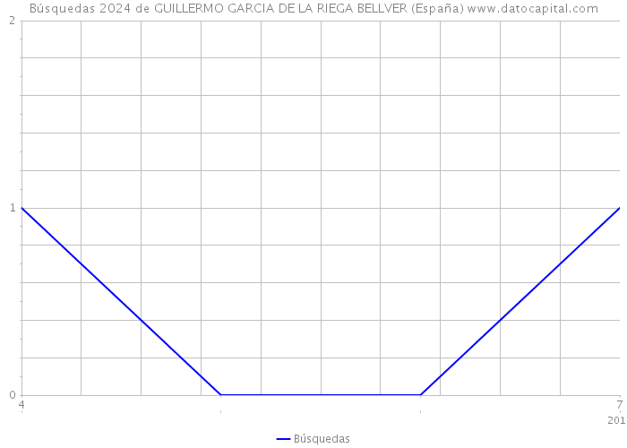 Búsquedas 2024 de GUILLERMO GARCIA DE LA RIEGA BELLVER (España) 