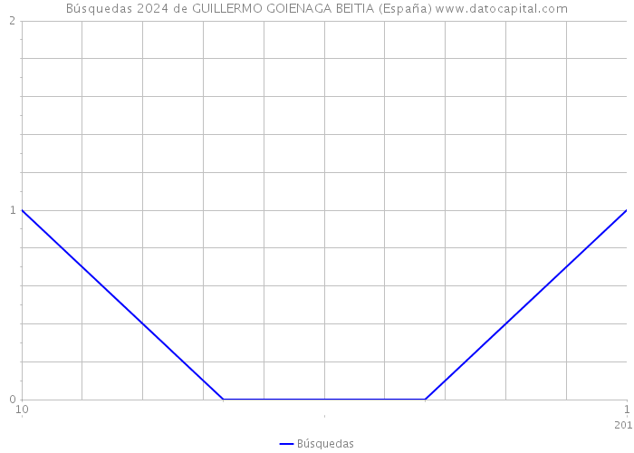 Búsquedas 2024 de GUILLERMO GOIENAGA BEITIA (España) 