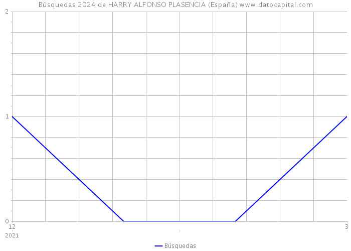Búsquedas 2024 de HARRY ALFONSO PLASENCIA (España) 