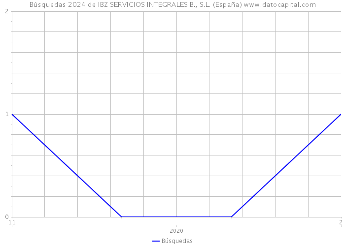Búsquedas 2024 de IBZ SERVICIOS INTEGRALES B., S.L. (España) 