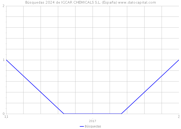 Búsquedas 2024 de IGCAR CHEMICALS S.L. (España) 