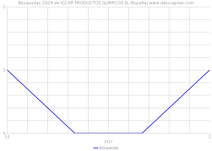 Búsquedas 2024 de IGCAR PRODUCTOS QUIMICOS SL (España) 