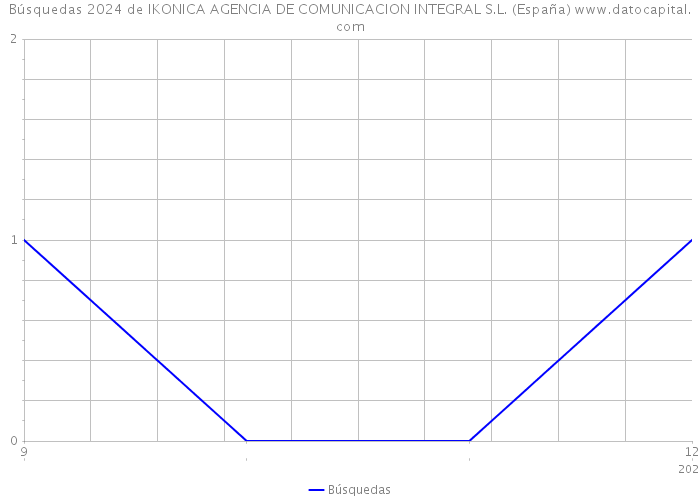 Búsquedas 2024 de IKONICA AGENCIA DE COMUNICACION INTEGRAL S.L. (España) 