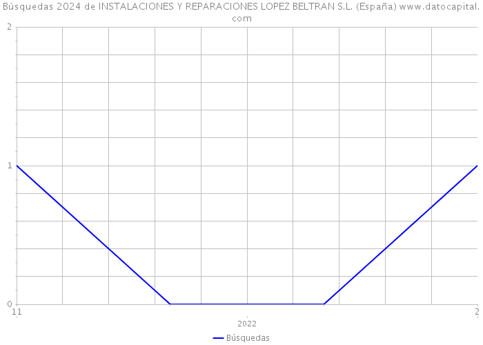 Búsquedas 2024 de INSTALACIONES Y REPARACIONES LOPEZ BELTRAN S.L. (España) 